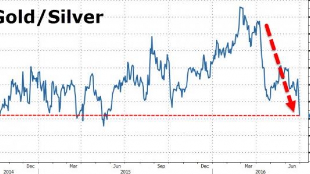 Les cours de l'argent sont au plus haut des 21 mois alors que l'or peine à monter. Conséquence, le ratio cours de l'or / cours de l'argent se normalise. Ceux qui ont misé sur l'argent touche le jackpot !
