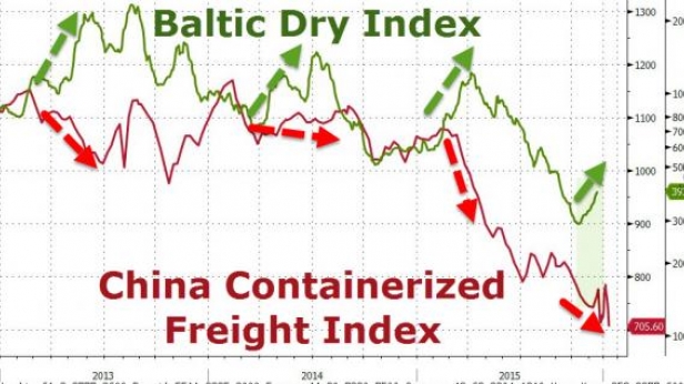 Le fret chinois en container continue de chuter vers de nouveaux plus bas. Un changement de modèle économique de développement s'impose. Décidément, rien ne dure en économie...