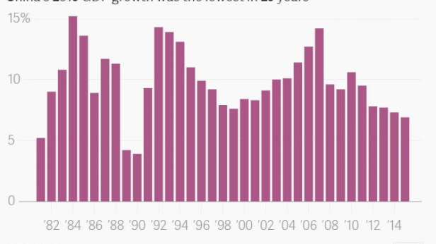 Le PIB de la Chine depuis 1982 - Il est au plus bas depuis 25 ans