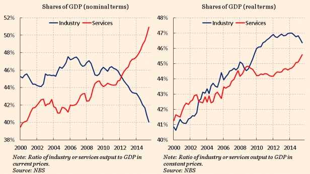 Les parts de l'industrie et des services dans le PIB nominal et réel de la Chine, depuis 2000