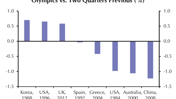 L'impact des jeux olympiques sur l'économie des pays organisateurs - Dans plus de la moitié des cas, le PIB du pays avait baissé par rapport aux 2 trimestres précédents les jeux