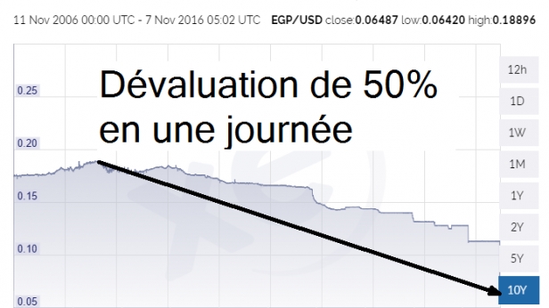 Le pound Egyptien dévalué de 50% la semaine dernière
