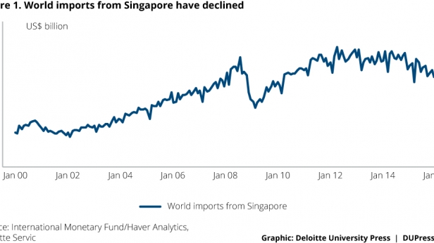 Les importations mondiales en provenance de Singapour depuis janvier 2000