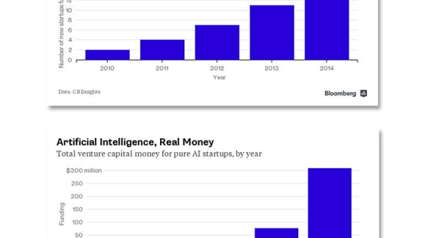 300 millions USD investis dans des startups spécialistes de l'intelligence artificielle - la progression est forte d'années en années !