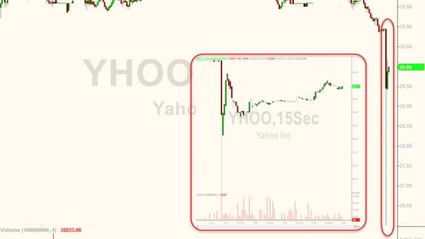 Flash krach sur Yahoo hier - La série continue comme j'essaye de le montrer chaque semaine - les marchés financiers baissiers sont déréglés - on ne peut plus intervenir de la même manière
