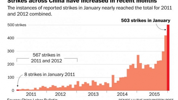 Grèves et manifestations se multiplient en Chine, ils passent de 8 en 2011 à 503 grèves en 2015