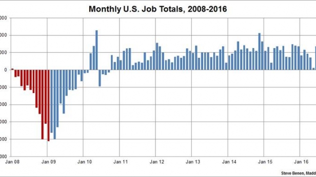 La croissance de l'emploi aux USA, de 2008 à 2016