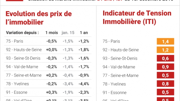 Chute spectaculaire des prix des petites surfaces à Paris en novembre
