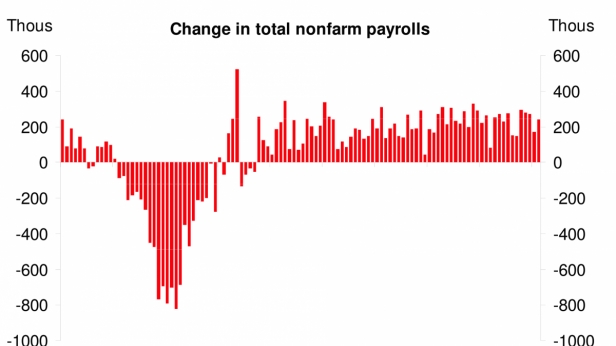 Changement dans la masse salariale non agricole aux USA, de 2007 à 2016