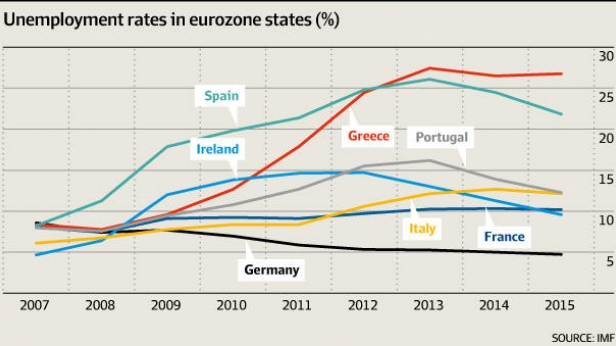 Taux de chômage dans 7 pays de la zone Euro, de 2007 à 2015