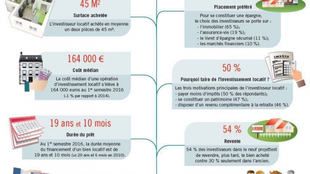 Quel est le profil de l'investissement immobilier en 2016 ?