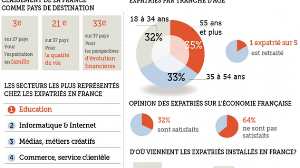 La France séduit les familles et les retraités étrangers mais pas les entrepreneurs et les jeunes expatriés. Selon une enquête menée par la HSBC, 64% d'entre eux ne seraient pas satisfaits de la situation économique du pays