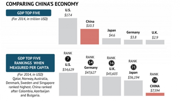 Classement de la Chine au niveau mondial par rapport à son PIB et son PIB par habitant, en 2014