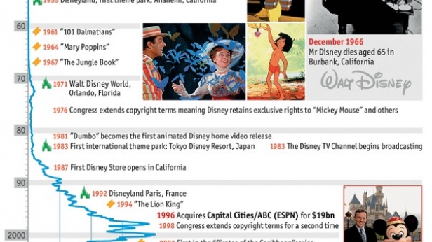 L'histoire de Walt Disney et la progression de sa valorisation en image