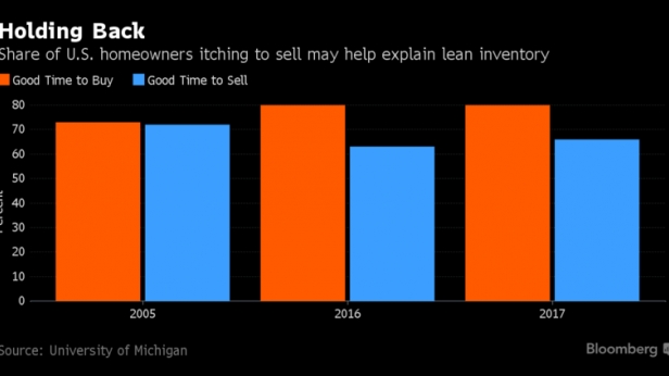 Les propriétaires de logements américains sont majoritairement optimistes et ne pensent pas que c'est le bon moment pour vendre !
