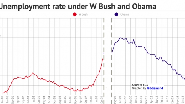 Le taux de chômage aux USA de 2001 à 2015, sous la présidence de Bush puis d'Obama