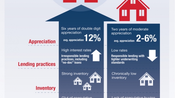 USA, une nouvelle bulle immobilière ?