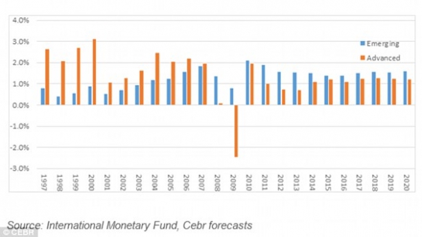 Contribution des pays émergents à la croissance mondiale, de 1997 à 2020