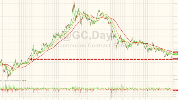 Les cours de l'or sont au plus bas depuis octobre 2009 - sans inflation, l'or ne sert pas à grand chose mise à part être une assurance couteuse contre une hypothétique explosion du système économique mondial