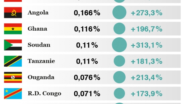 Voici 13 pays africains dont le PIB risque d'exploser ces prochaines années
